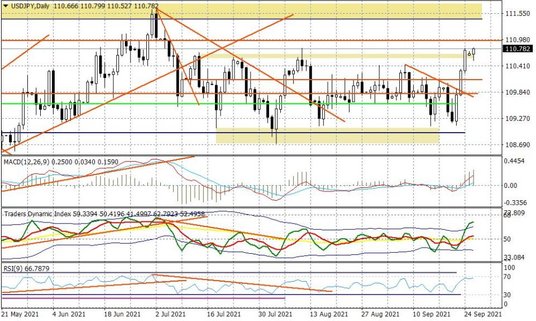 Wykres dzienny USDJPY