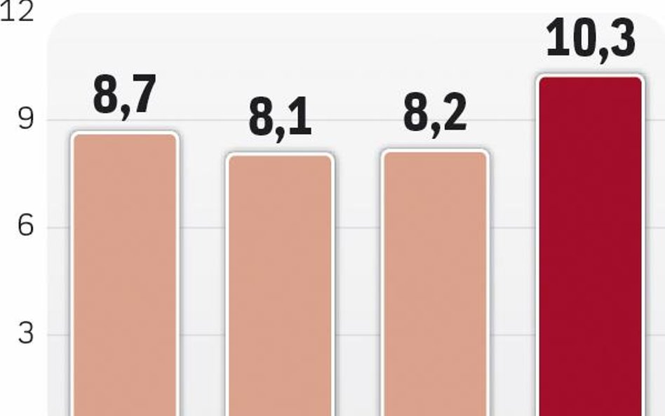 Duży import z Rosji