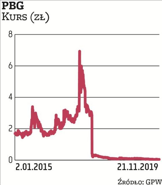 PBG ma burzliwą historię. U szczytu poprzedniej hossy w 2007 r. notowania przekraczały 400 zł, jedna