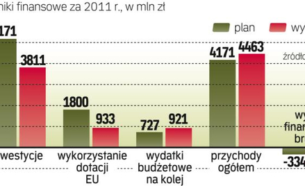 Plany i wyniki PKP Polskich Linii Kolejowych