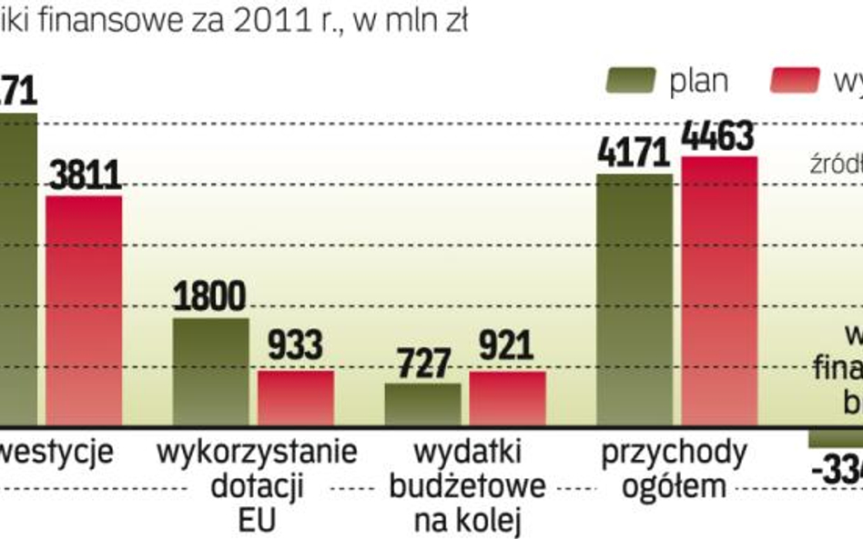 Plany i wyniki PKP Polskich Linii Kolejowych