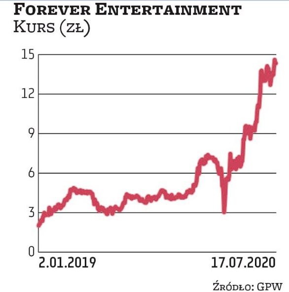 Forever Entertainment działa w branży gier i jest beneficjentem trwającej pandemii. Notowania spółki