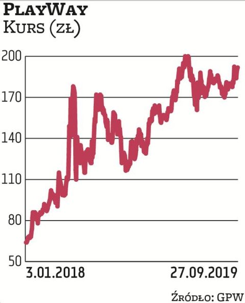PlayWay zadebiutował na GPW jesienią 2016 r., niemal w tym samym czasie co Artifex. Jednak tu podobi