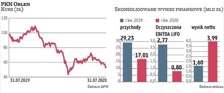 W ostatnich miesiącach o wynikach grupy PKN Orlen zdecydowały: zysk z okazyjnego nabycia Energi i od