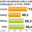 Przybywa pracujących