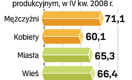 Przybywa pracujących