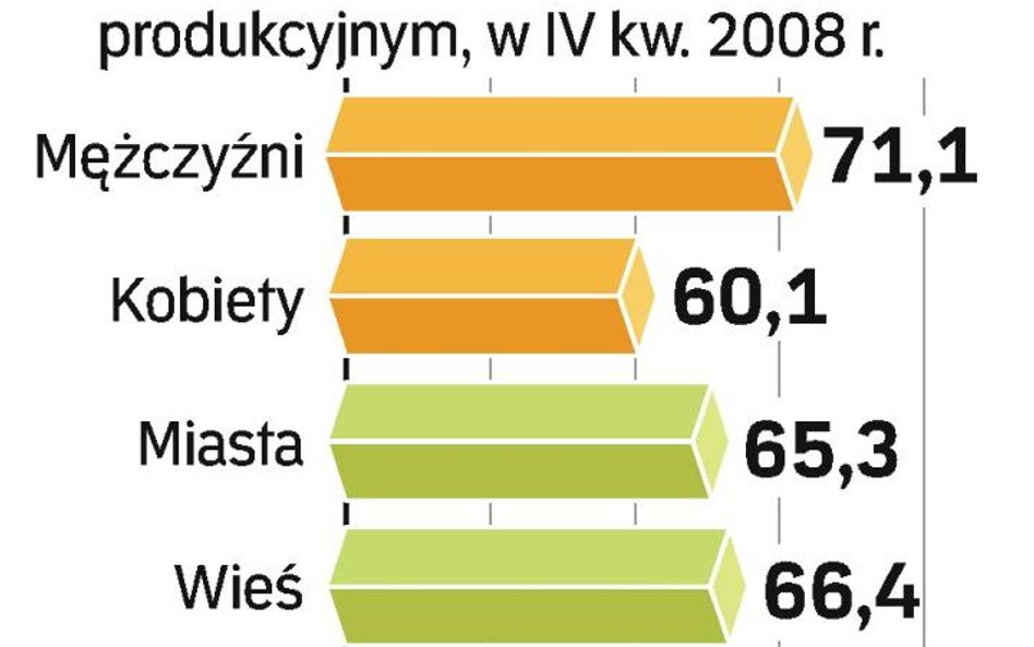 Przybywa pracujących