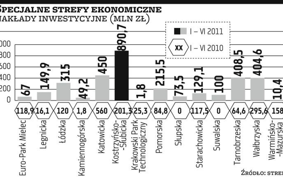 Duże inwestycje w strefach, od stycznia już 3,3 mld zł