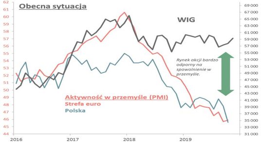 2. W ostatnich kilkunastu miesiącach polskie akcje wykazują się odpornością na ścieżkę dyktowaną prz