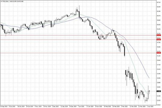 Notowania ropy naftowej WTI – dane dzienne