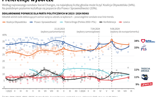 Średnie sondażowe poparcie dla poszczególnych partii (stan na wrzesień 2023)