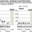 Energetyka: Staliśmy się importerem energii. Nasi wytwórcy tracą część rynku