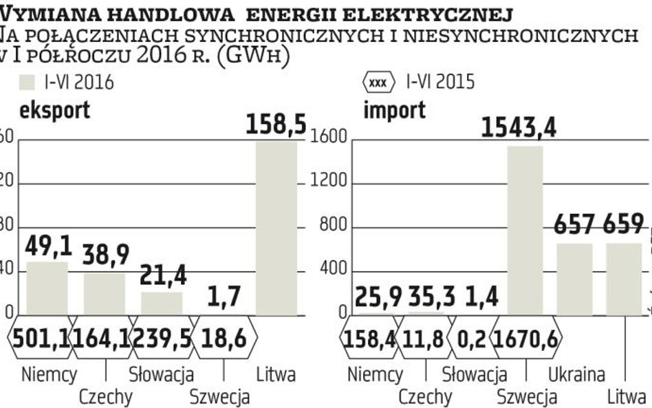 Energetyka: Staliśmy się importerem energii. Nasi wytwórcy tracą część rynku