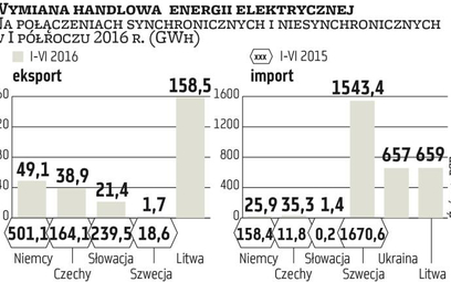 Energetyka: Staliśmy się importerem energii. Nasi wytwórcy tracą część rynku