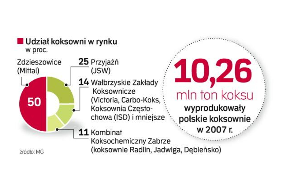 Nowy plan dla koksowni