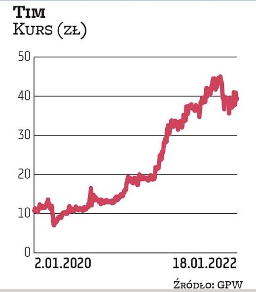 Tim pod koniec grudnia wypłacił już 1,2 zł dywidendy zaliczkowej na poczet wypłaty za 2021 r. Wiosną