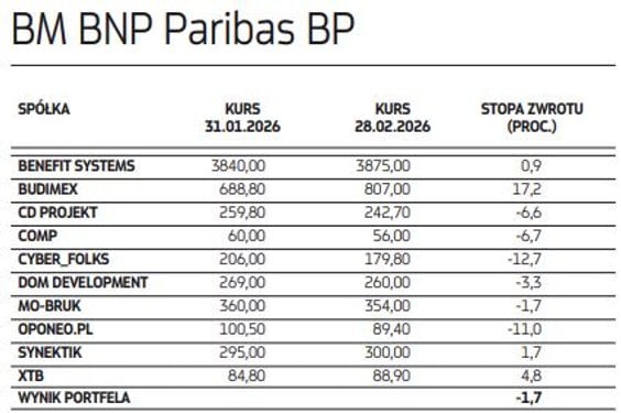 BM BNP Paribas BP