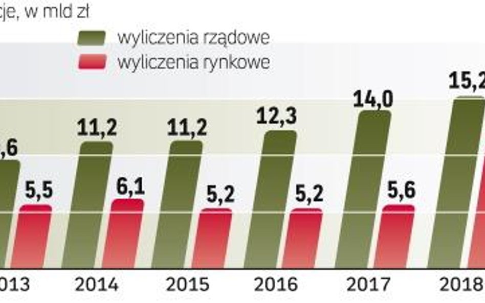 Zakupy akcji przez OFE wedŁug prognoz rządu i zarządzających