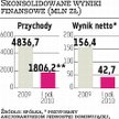 Polimex-Mostostal: Ubiegłoroczny wynik będzie ciężko powtórzyć?
