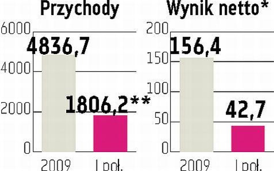 Polimex-Mostostal: Ubiegłoroczny wynik będzie ciężko powtórzyć?