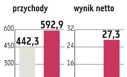 Prognozy Elektrobudowy do rewizji