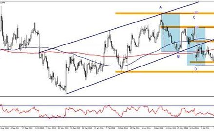 Wykres 1. EURUSD, interwał D1