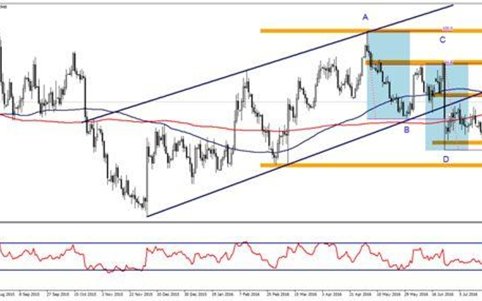 Wykres 1. EURUSD, interwał D1