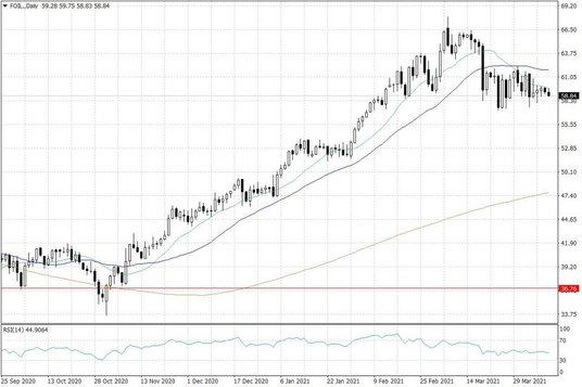 Notowania ropy naftowej WTI – dane dzienne