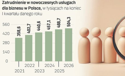 Centra usług: fala zwolnień nie zatrzymała wzrostu zatrudnienia