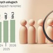 Centra usług: fala zwolnień nie zatrzymała wzrostu zatrudnienia