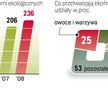 Do lipca działalność na rynku ekożywności zgłosiło kolejnych 31 firm. Ich liczba mogłaby być większa