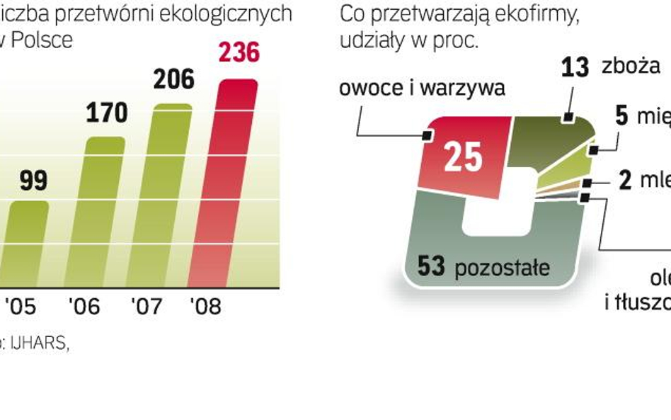 Do lipca działalność na rynku ekożywności zgłosiło kolejnych 31 firm. Ich liczba mogłaby być większa