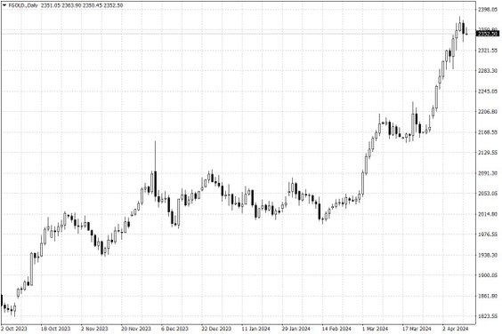 Notowania złota – dane dzienne