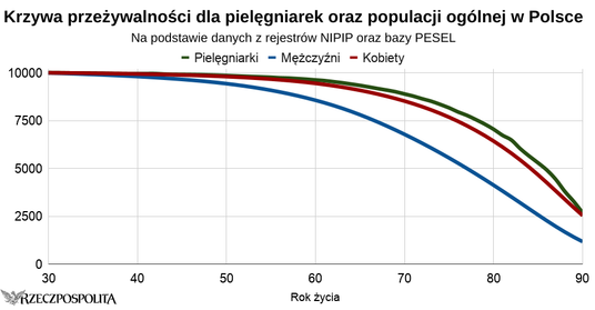 Krzywe przeżywalności mężczyzn, kobiet i pielęgniarek w Polsce.