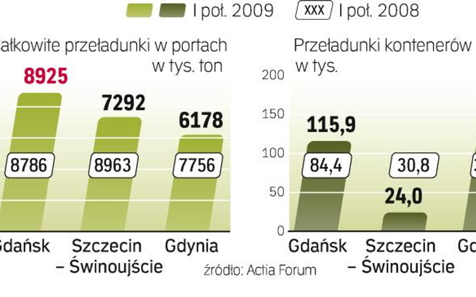 Kryzys zaważy na wynikach portów w tym roku. Najtrudniejsze dla branży logistycznej było pierwsze pó