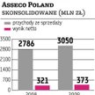 Asseco Poland Bez niespodzianki