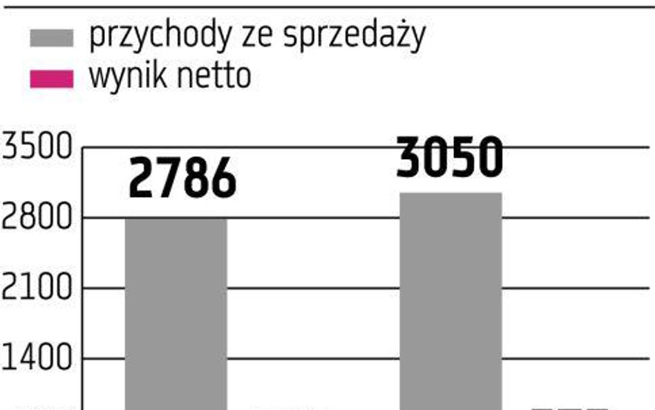 Asseco Poland Bez niespodzianki