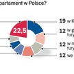 Sonda: Gdzie kupiłbyś apartament