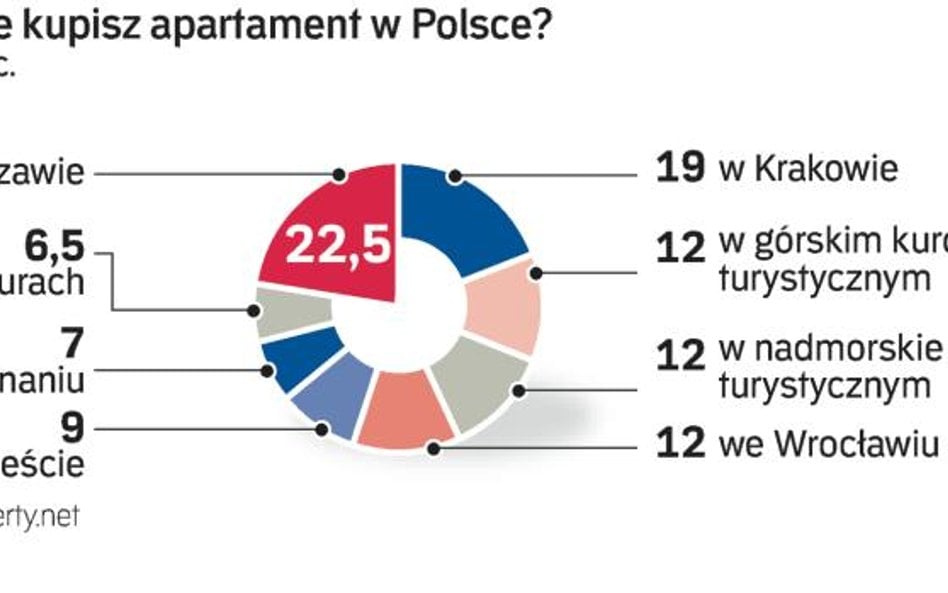 Sonda: Gdzie kupiłbyś apartament