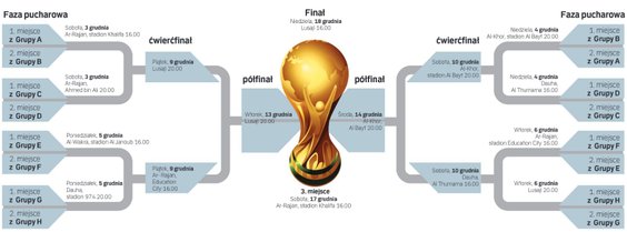 Terminarz fazy pucharowej mundialu