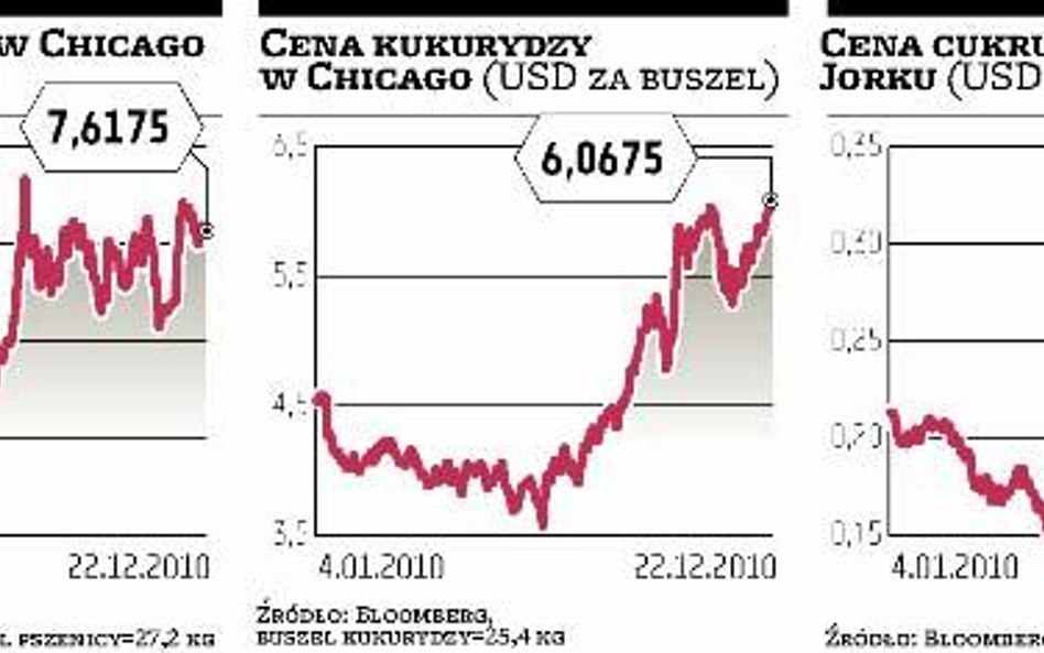 Ceny surowców rolnych dalej będą szybko rosły