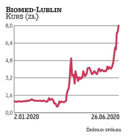 Nie ma obecnie drugiej tak elektryzującej spółki medycznej na polskiej giełdzie, jak Biomed-Lublin. 