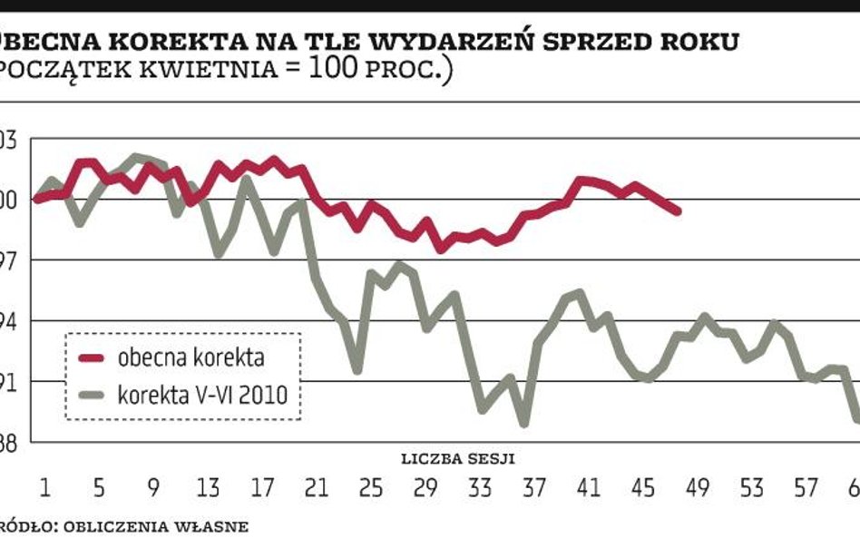 Kryzys zadłużeniowy robi na rynkach akcji coraz mniejsze wrażenie