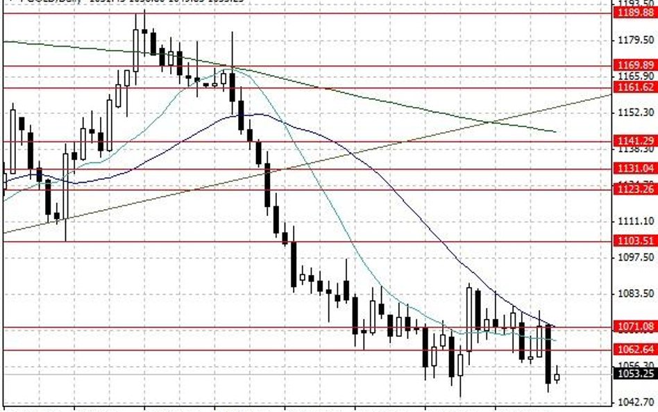 Notowania złota – dane dzienne