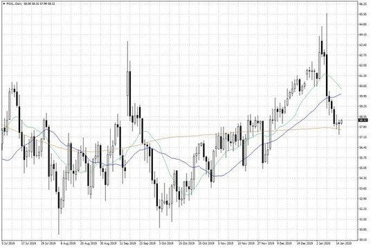 Notowania ropy naftowej WTI – dane dzienne