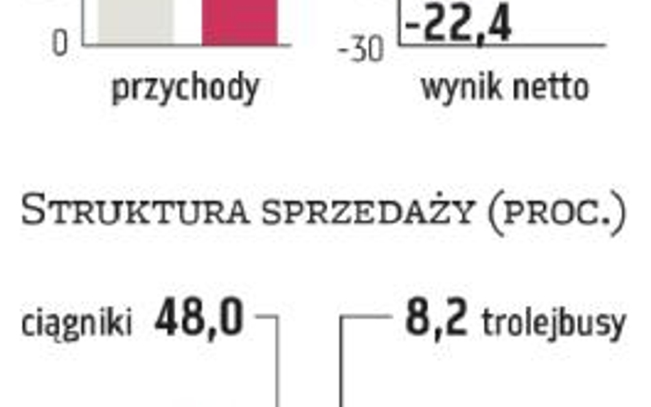 Ursus: Znana marka chce odzyskać dawny blask