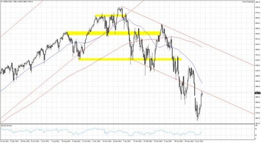 US500.f, Interwał Dzienny