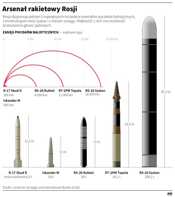Jakimi rakietami dysponuje Rosja?