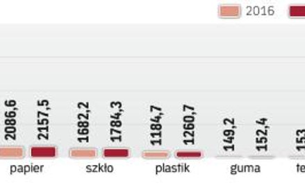 Polska ma ciągle problem z podniesieniem poziomu odzysku odpadów, również opakowaniowych