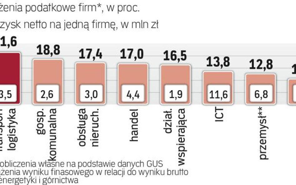 Duże różnice w obciążeniach podatkowych